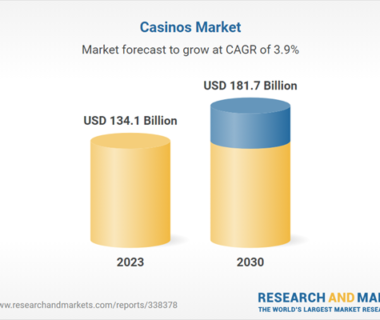 Projected growth of the casino market from usd 134.1 billion in 2023 to usd 181.7 billion by 2030.